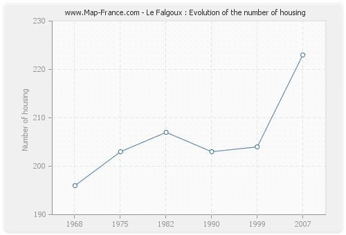 Le Falgoux : Evolution of the number of housing